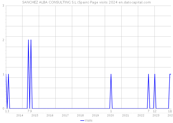 SANCHEZ ALBA CONSULTING S.L (Spain) Page visits 2024 