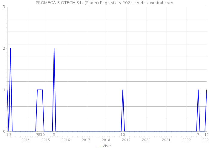 PROMEGA BIOTECH S.L. (Spain) Page visits 2024 