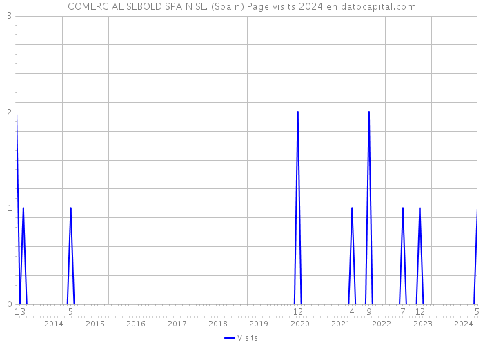 COMERCIAL SEBOLD SPAIN SL. (Spain) Page visits 2024 