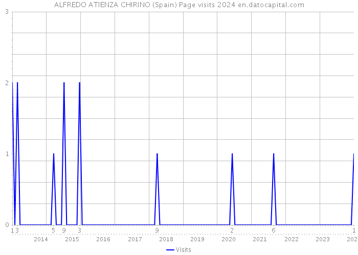 ALFREDO ATIENZA CHIRINO (Spain) Page visits 2024 