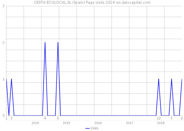 CESTA ECOLOCAL SL (Spain) Page visits 2024 