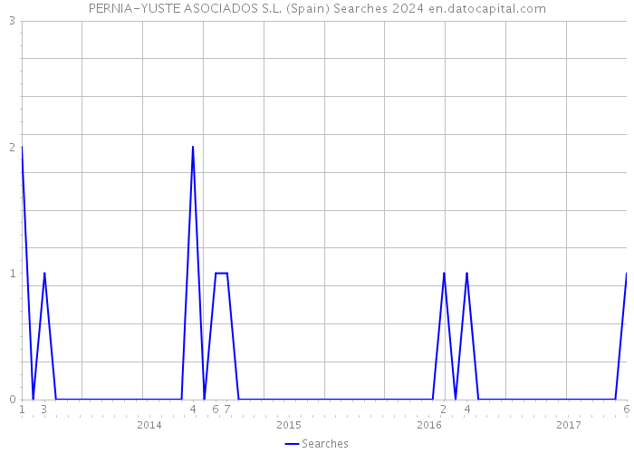 PERNIA-YUSTE ASOCIADOS S.L. (Spain) Searches 2024 