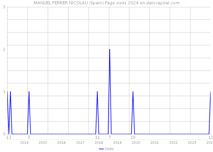 MANUEL FERRER NICOLAU (Spain) Page visits 2024 