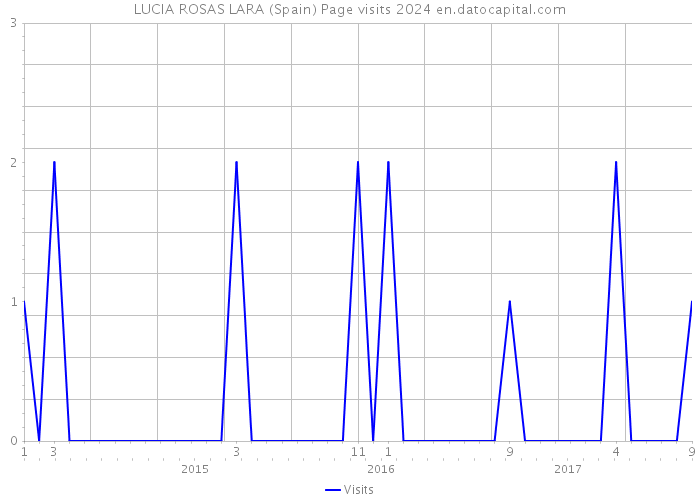 LUCIA ROSAS LARA (Spain) Page visits 2024 