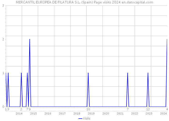 MERCANTIL EUROPEA DE FILATURA S.L. (Spain) Page visits 2024 