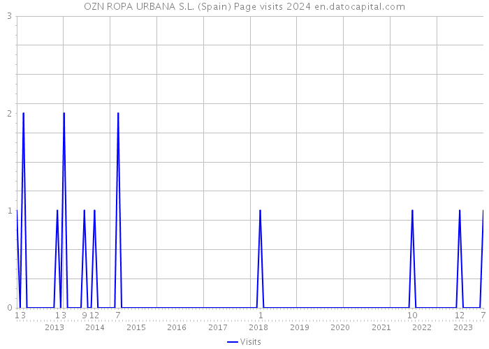 OZN ROPA URBANA S.L. (Spain) Page visits 2024 