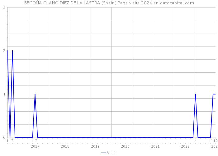 BEGOÑA OLANO DIEZ DE LA LASTRA (Spain) Page visits 2024 