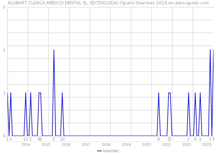 ALABART CLINICA MEDICO DENTAL SL. (EXTINGUIDA) (Spain) Searches 2024 
