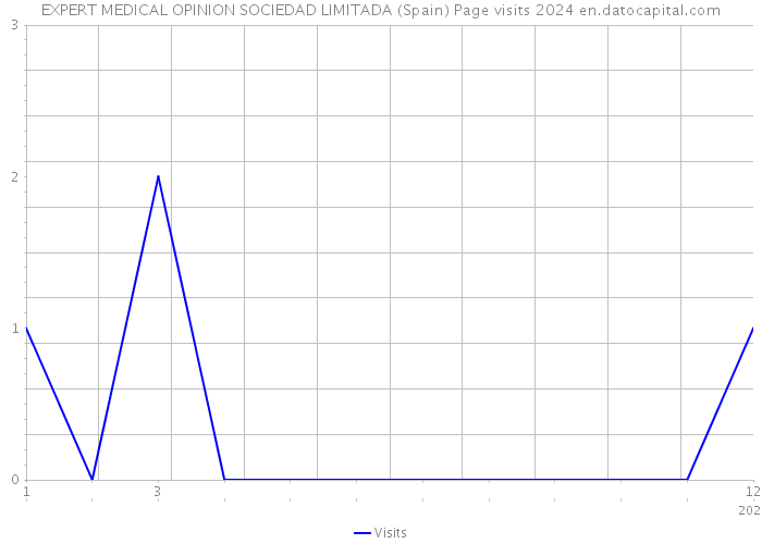EXPERT MEDICAL OPINION SOCIEDAD LIMITADA (Spain) Page visits 2024 