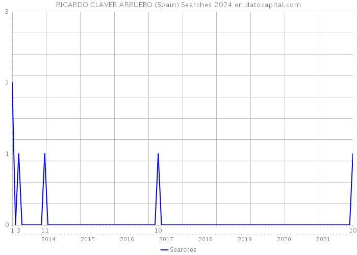 RICARDO CLAVER ARRUEBO (Spain) Searches 2024 