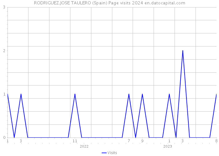 RODRIGUEZ.JOSE TAULERO (Spain) Page visits 2024 