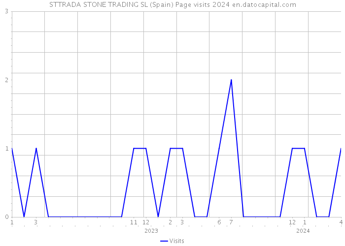 STTRADA STONE TRADING SL (Spain) Page visits 2024 