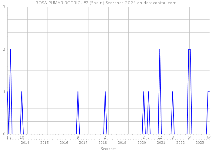 ROSA PUMAR RODRIGUEZ (Spain) Searches 2024 