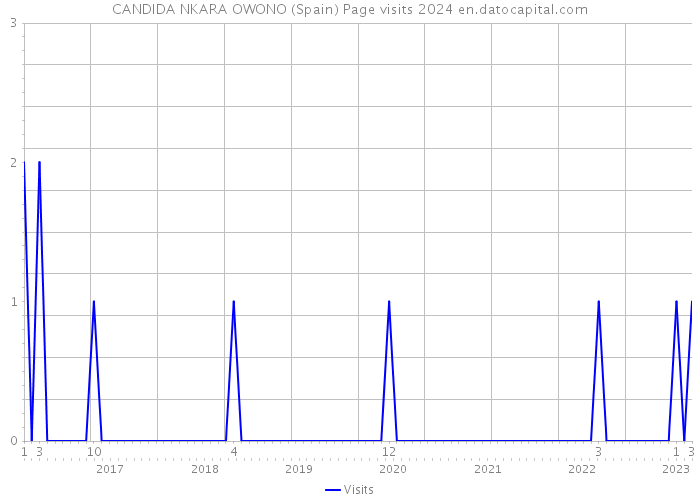 CANDIDA NKARA OWONO (Spain) Page visits 2024 