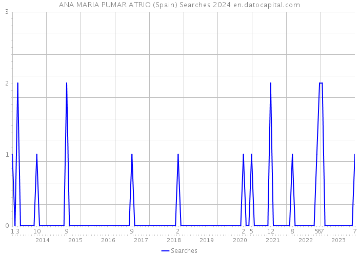 ANA MARIA PUMAR ATRIO (Spain) Searches 2024 