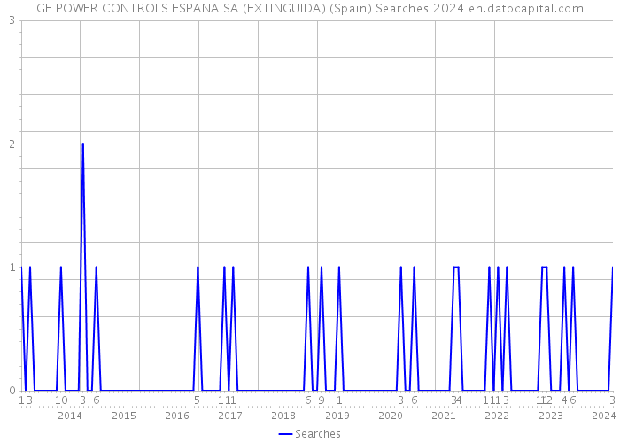 GE POWER CONTROLS ESPANA SA (EXTINGUIDA) (Spain) Searches 2024 
