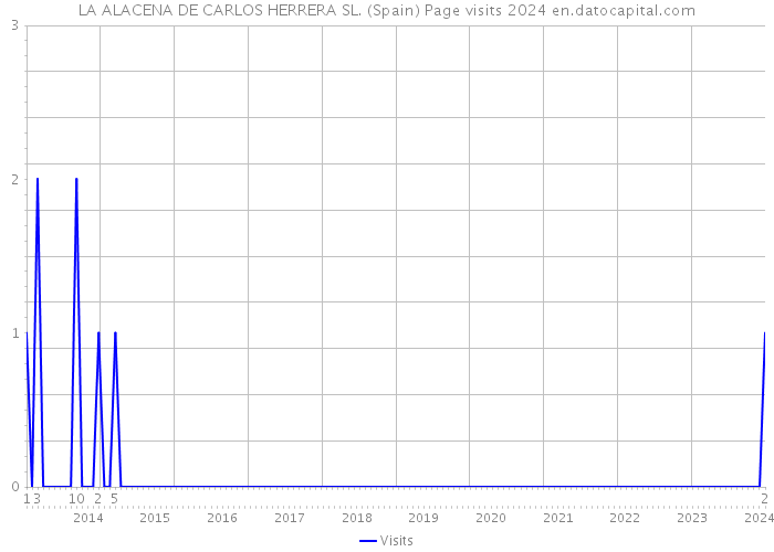 LA ALACENA DE CARLOS HERRERA SL. (Spain) Page visits 2024 