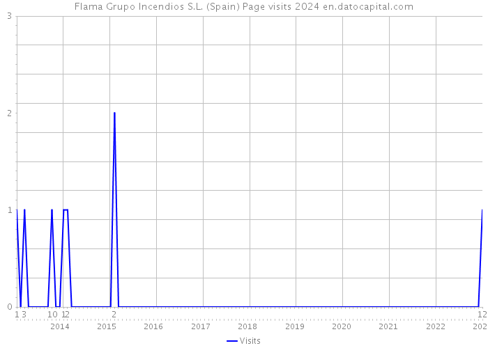 Flama Grupo Incendios S.L. (Spain) Page visits 2024 