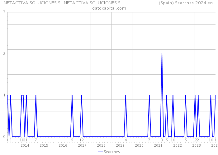 NETACTIVA SOLUCIONES SL NETACTIVA SOLUCIONES SL (Spain) Searches 2024 