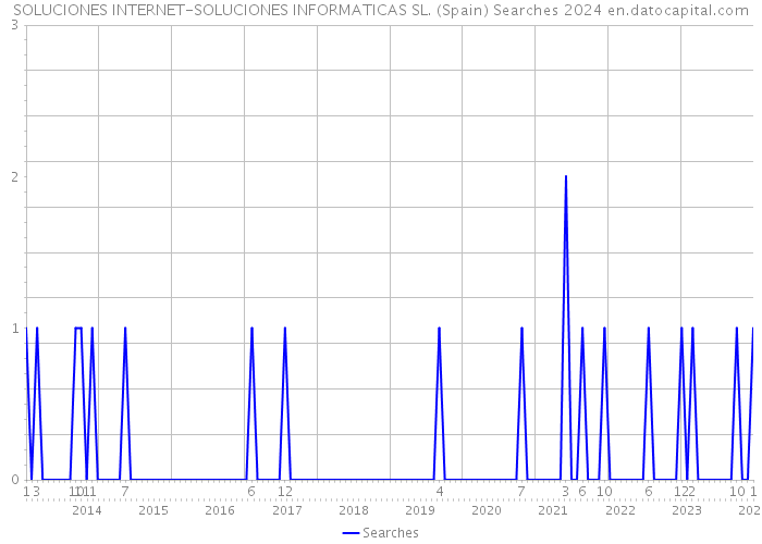 SOLUCIONES INTERNET-SOLUCIONES INFORMATICAS SL. (Spain) Searches 2024 