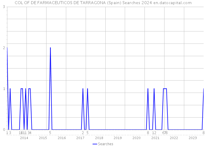 COL OF DE FARMACEUTICOS DE TARRAGONA (Spain) Searches 2024 