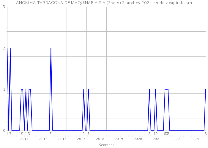 ANONIMA TARRAGONA DE MAQUINARIA S A (Spain) Searches 2024 