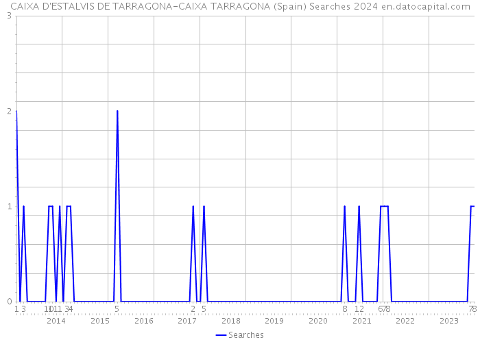 CAIXA D'ESTALVIS DE TARRAGONA-CAIXA TARRAGONA (Spain) Searches 2024 