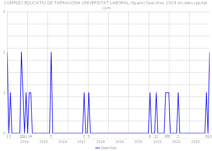 COMPLEX EDUCATIU DE TARRAGONA UNIVERSITAT LABORAL (Spain) Searches 2024 