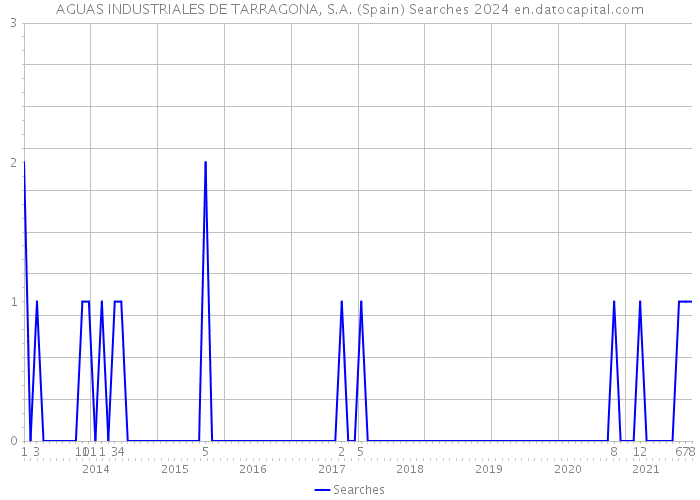 AGUAS INDUSTRIALES DE TARRAGONA, S.A. (Spain) Searches 2024 