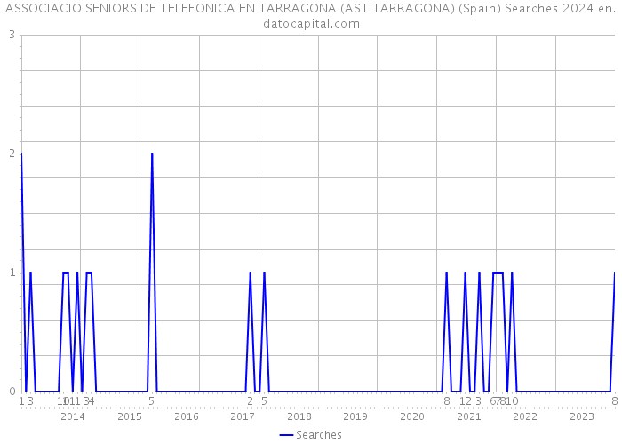 ASSOCIACIO SENIORS DE TELEFONICA EN TARRAGONA (AST TARRAGONA) (Spain) Searches 2024 