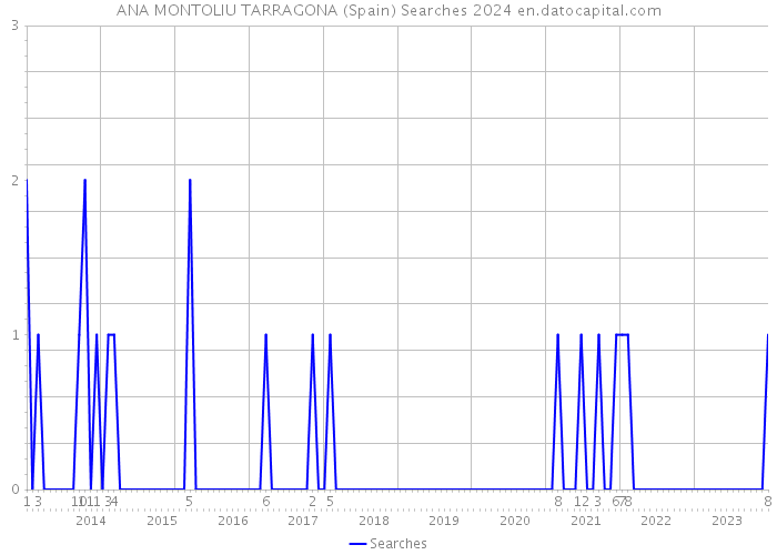 ANA MONTOLIU TARRAGONA (Spain) Searches 2024 