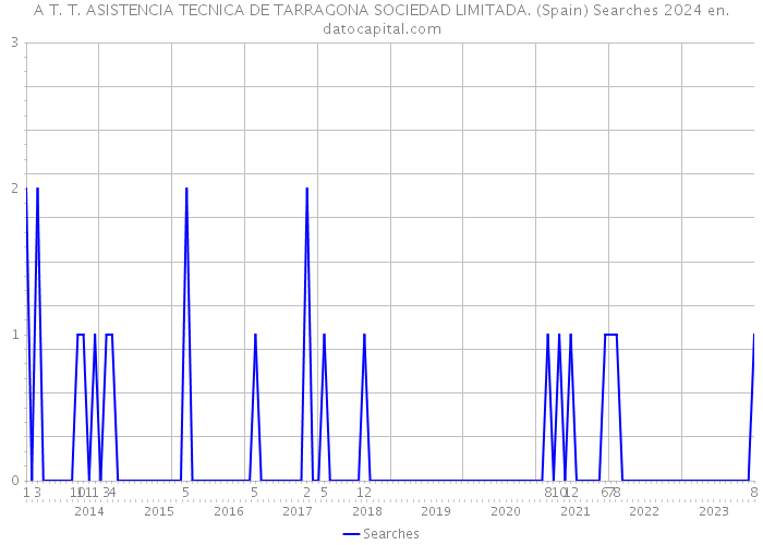 A T. T. ASISTENCIA TECNICA DE TARRAGONA SOCIEDAD LIMITADA. (Spain) Searches 2024 