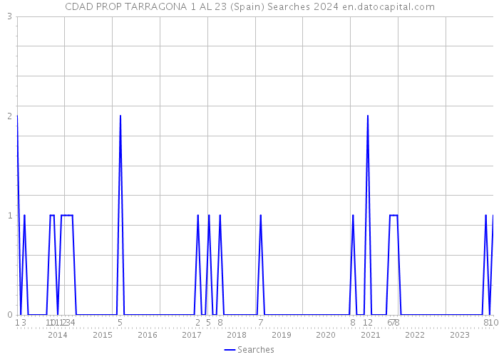 CDAD PROP TARRAGONA 1 AL 23 (Spain) Searches 2024 