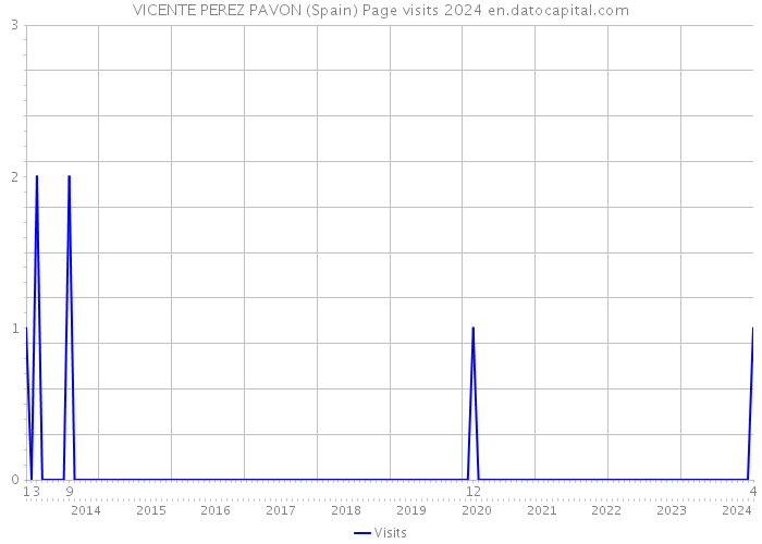 VICENTE PEREZ PAVON (Spain) Page visits 2024 
