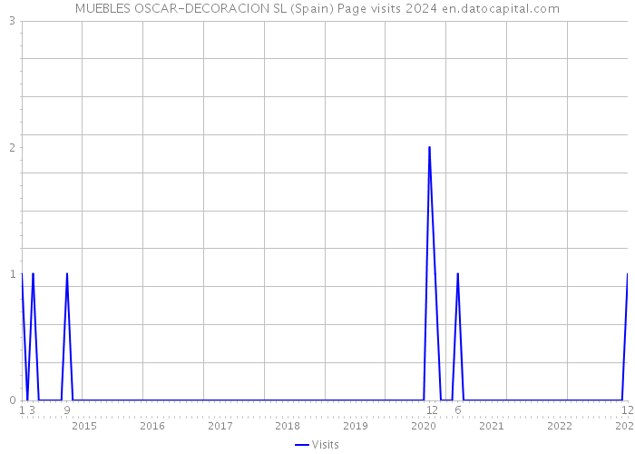 MUEBLES OSCAR-DECORACION SL (Spain) Page visits 2024 