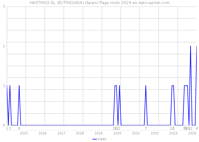 HASTINGS SL. (EXTINGUIDA) (Spain) Page visits 2024 