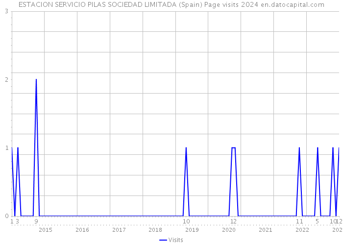 ESTACION SERVICIO PILAS SOCIEDAD LIMITADA (Spain) Page visits 2024 