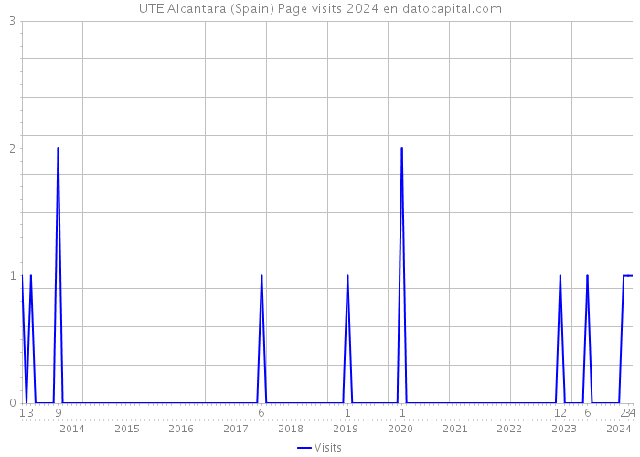 UTE Alcantara (Spain) Page visits 2024 