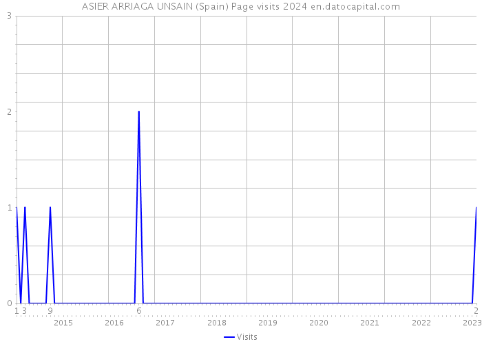 ASIER ARRIAGA UNSAIN (Spain) Page visits 2024 