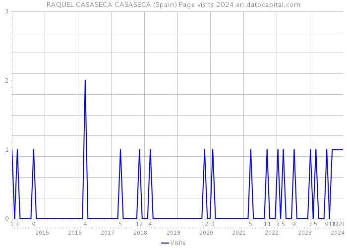 RAQUEL CASASECA CASASECA (Spain) Page visits 2024 