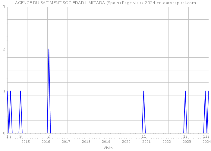 AGENCE DU BATIMENT SOCIEDAD LIMITADA (Spain) Page visits 2024 