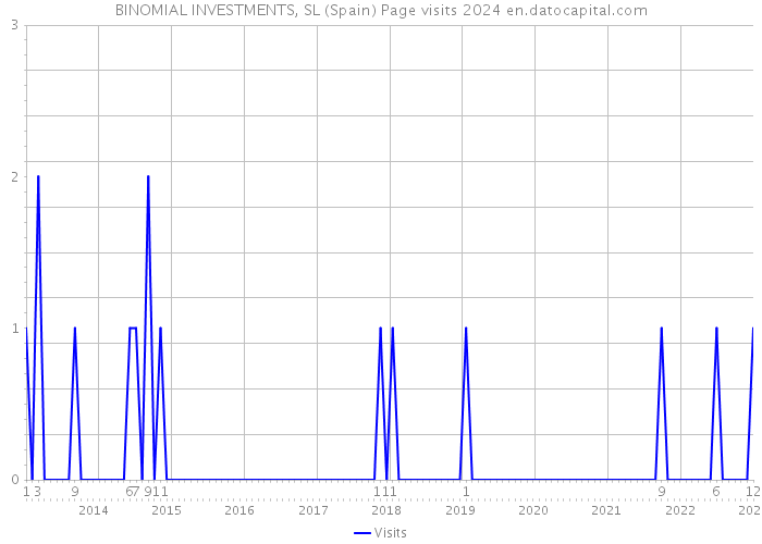 BINOMIAL INVESTMENTS, SL (Spain) Page visits 2024 