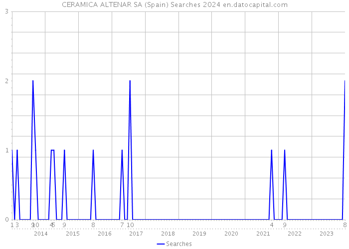 CERAMICA ALTENAR SA (Spain) Searches 2024 