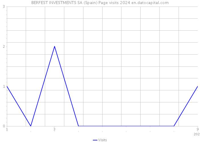 BERFEST INVESTMENTS SA (Spain) Page visits 2024 
