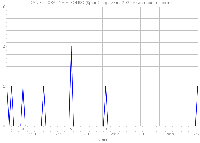 DANIEL TOBALINA ALFONSO (Spain) Page visits 2024 