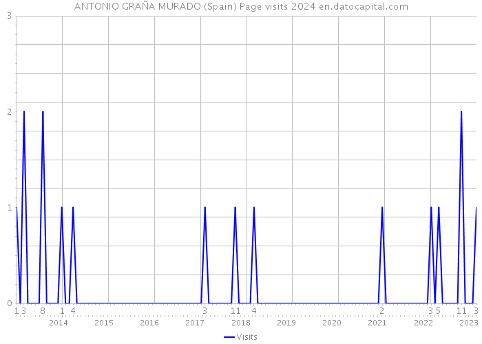 ANTONIO GRAÑA MURADO (Spain) Page visits 2024 