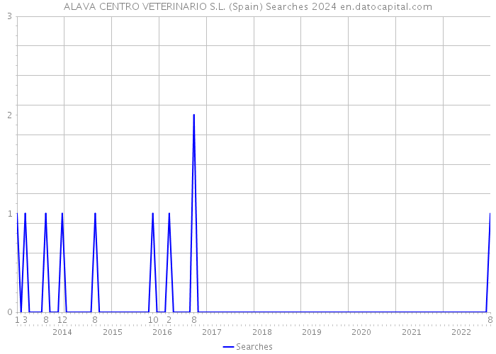 ALAVA CENTRO VETERINARIO S.L. (Spain) Searches 2024 