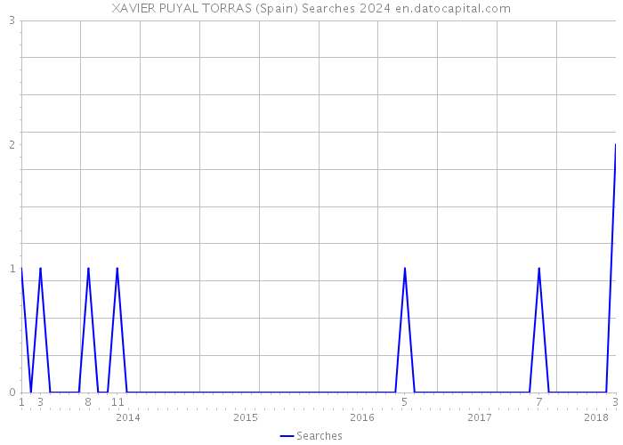 XAVIER PUYAL TORRAS (Spain) Searches 2024 