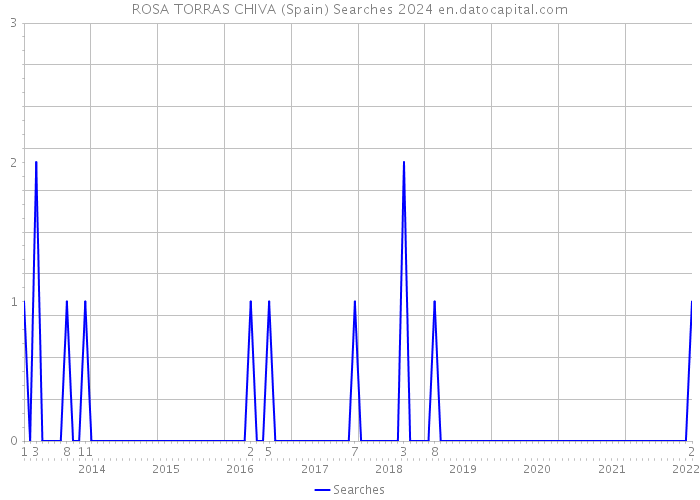 ROSA TORRAS CHIVA (Spain) Searches 2024 