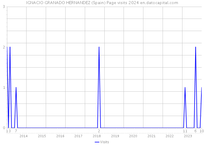 IGNACIO GRANADO HERNANDEZ (Spain) Page visits 2024 